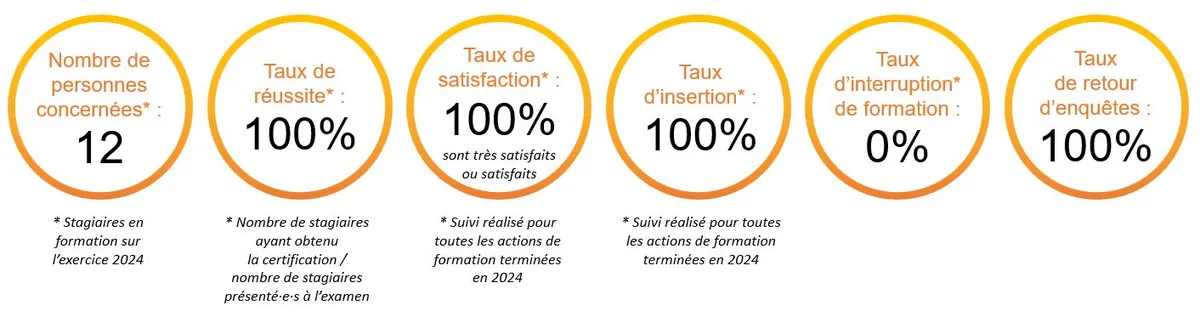 Combien dure une formation CQP ? Guide pratique sur la durée